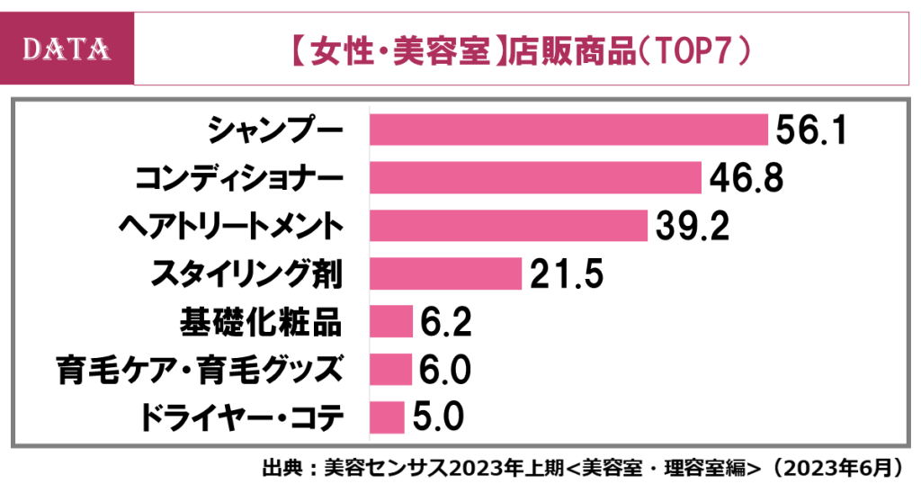ホットペッパービューティーアカデミー　女性の来店頻度が回復の兆し？女性の美容室利用を解説！　店販商品、購入1位は？