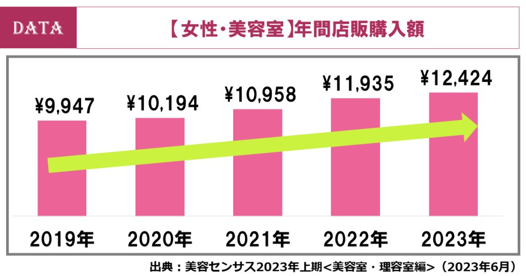 ホットペッパービューティーアカデミー　女性の来店頻度が回復の兆し？女性の美容室利用を解説！　店販の購入額が増加中