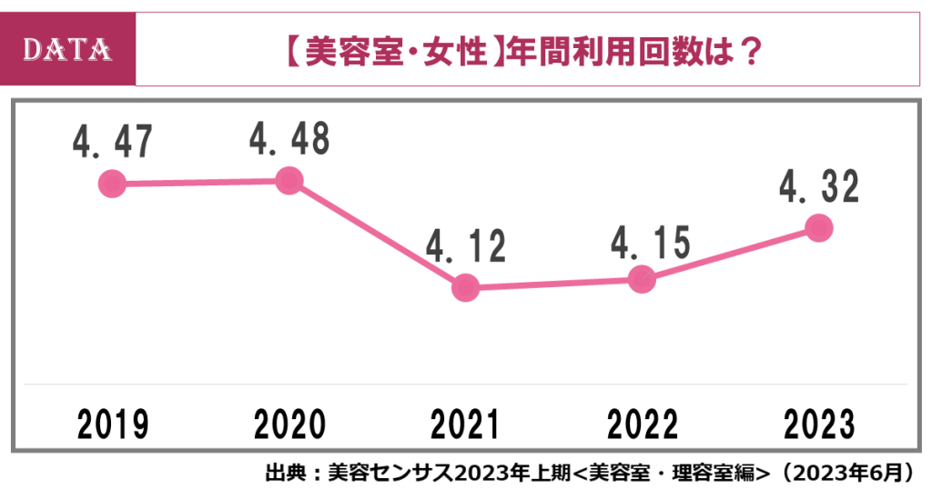 ホットペッパービューティーアカデミー　女性の来店頻度が回復の兆し？女性の美容室利用を解説！　年間利用回数は、コロナ禍から回復の兆し