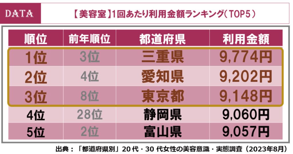 ホットペッパービューティーアカデミーの都道府県調査2023年版