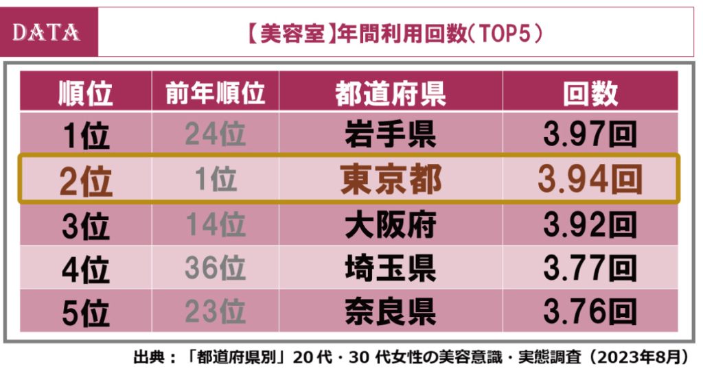 ホットペッパービューティーアカデミーの都道府県調査2023年版