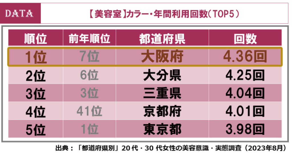 ホットペッパービューティーアカデミーの都道府県調査2023年版