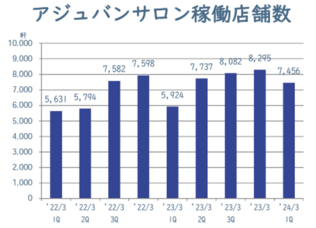 アジュバンサロンの稼働店舗数（2024年3月期第1四半期の実績）