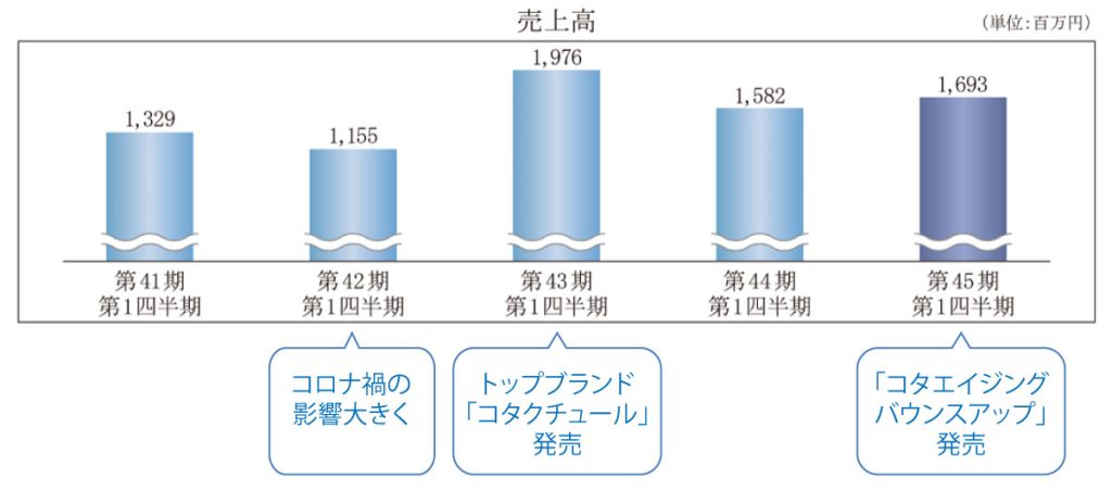 コタの直近5カ年の1Qの業績（2024年第1四半期）