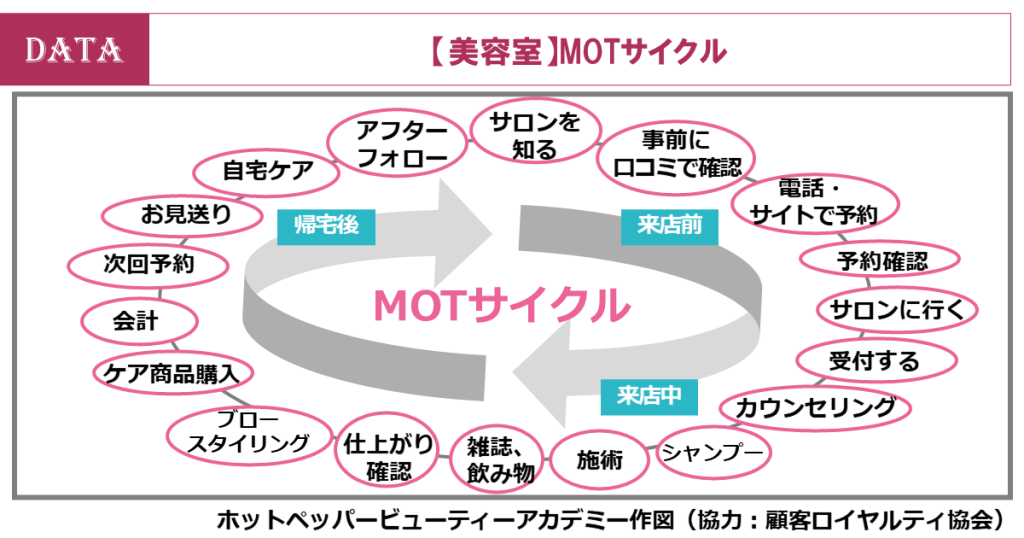 顧客満足調査＜MOT＞2023発表！美容室のリピーター増加のカギは、「会計」時！前回調査から、ニーズが上昇　「MOTサイクル」とは？