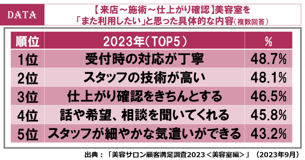 顧客満足調査＜MOT＞2023発表！美容室のリピーター増加のカギは、「会計」時！前回調査から、ニーズが上昇　【来店～施術～仕上がり確認】リピートポイントは、「受付時の対応が丁寧」