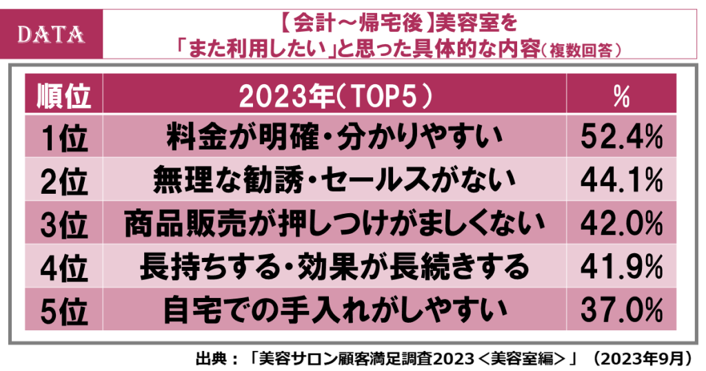 顧客満足調査＜MOT＞2023発表！美容室のリピーター増加のカギは、「会計」時！前回調査から、ニーズが上昇　【会計～帰宅後】リピートポイントは「料金が明確・分かりやすい」