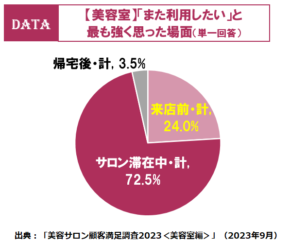 顧客満足調査＜MOT＞2023発表！美容室のリピーター増加のカギは、「会計」時！前回調査から、ニーズが上昇　2割以上が来店前に再来を決定