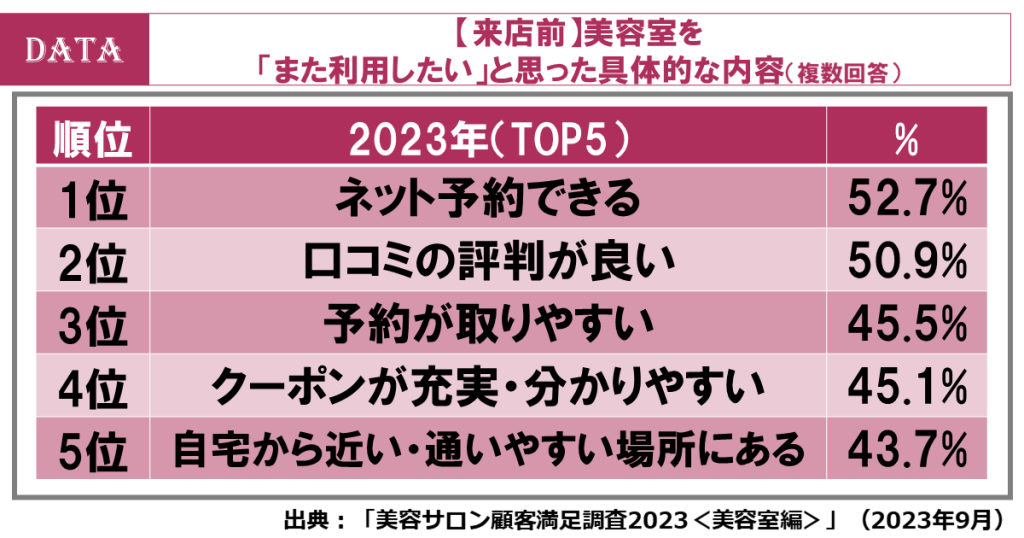 顧客満足調査＜MOT＞2023発表！美容室のリピーター増加のカギは、「会計」時！前回調査から、ニーズが上昇　【来店前】リピートポイントは、「ネット予約できること」