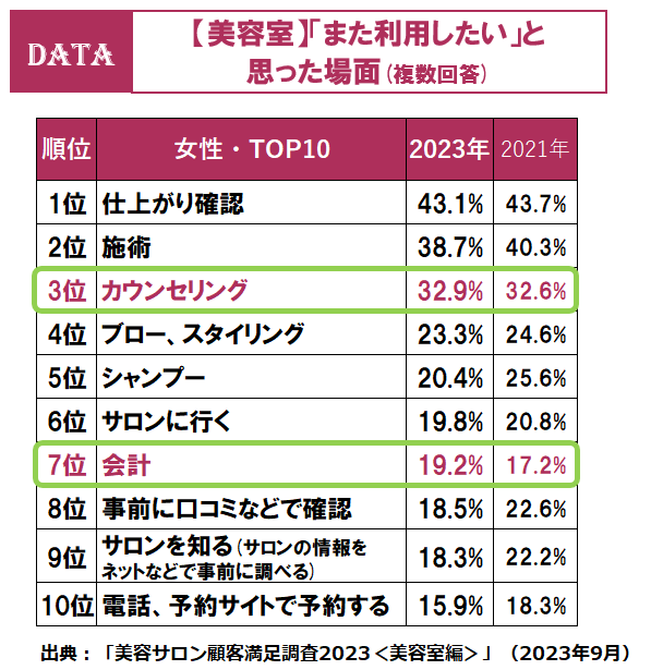 顧客満足調査＜MOT＞2023発表！美容室のリピーター増加のカギは、「会計」時！前回調査から、ニーズが上昇　リピートのポイント、「会計」のスコアが上昇