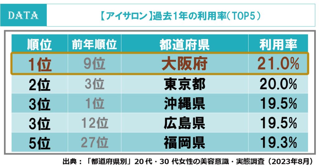 ホットペッパービューティーアカデミーの都道府県調査2023年版