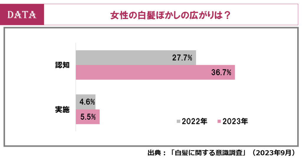 ホットペッパービューティーアカデミーの白髪に関する意識調査2023-女性の白髪ぼかしの広がり