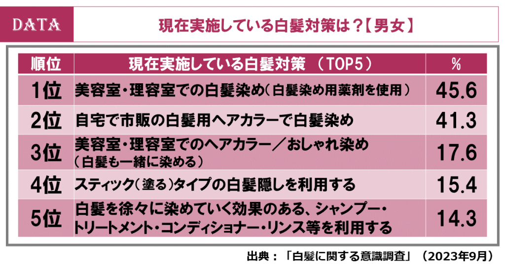 ホットペッパービューティーアカデミーの白髪に関する意識調査2023-実施中の白髪対策