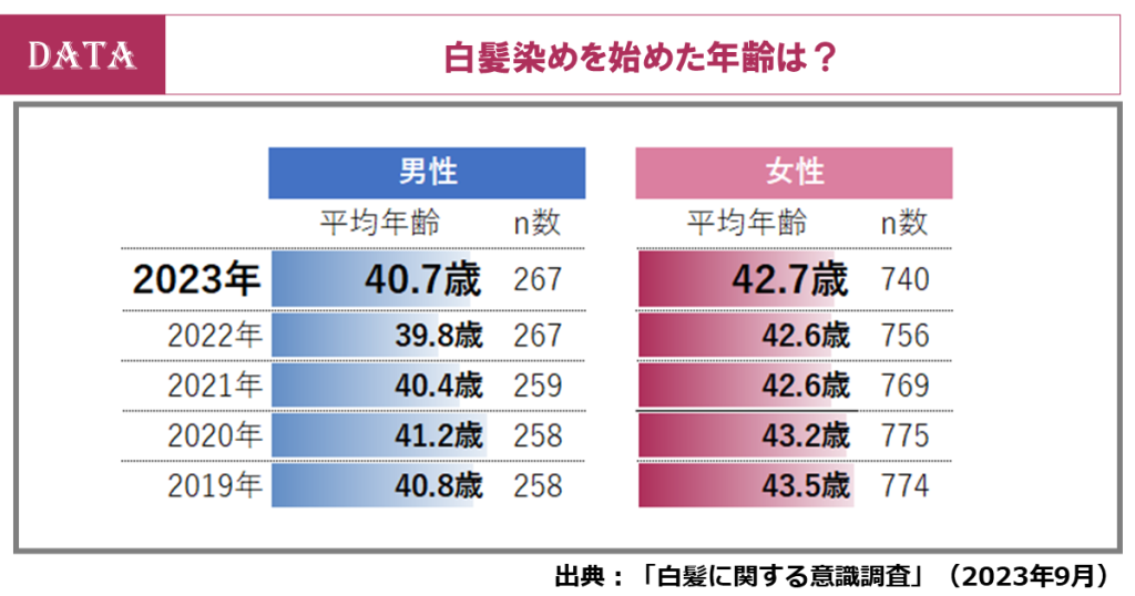 ホットペッパービューティーアカデミーの白髪に関する意識調査2023-白髪染めを始めた年齢