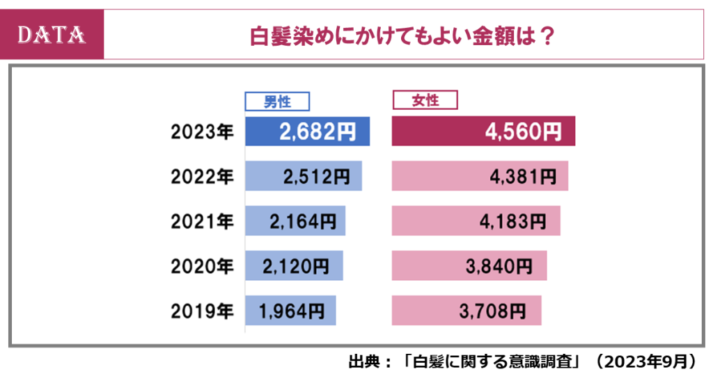 ホットペッパービューティーアカデミーの白髪に関する意識調査2023-白髪染めにかけていい金額