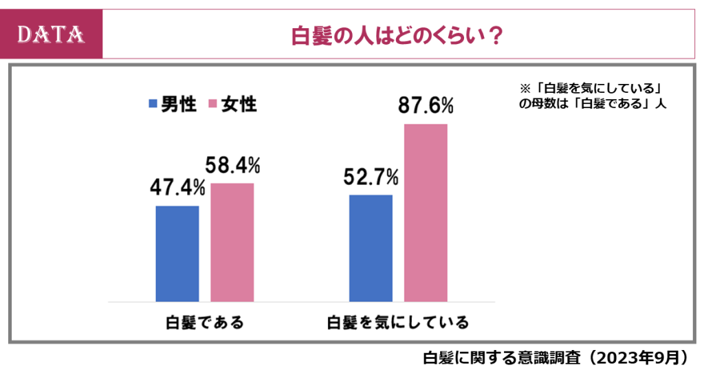 ホットペッパービューティーアカデミーの白髪に関する意識調査2023-白髪の人の割合