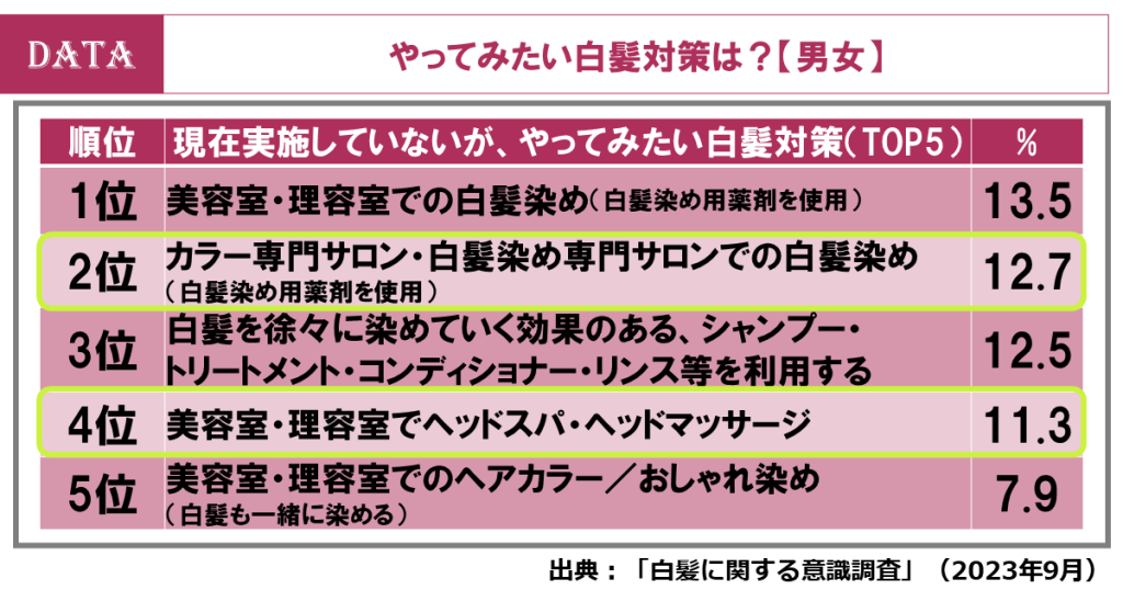 ホットペッパービューティーアカデミーの白髪に関する意識調査2023-試したい白髪対策