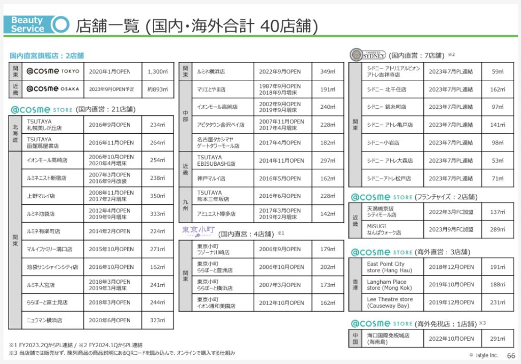 アットコスメストアの2023年秋の店舗一覧（国内外40店舗）アイスタイル決算資料より引用