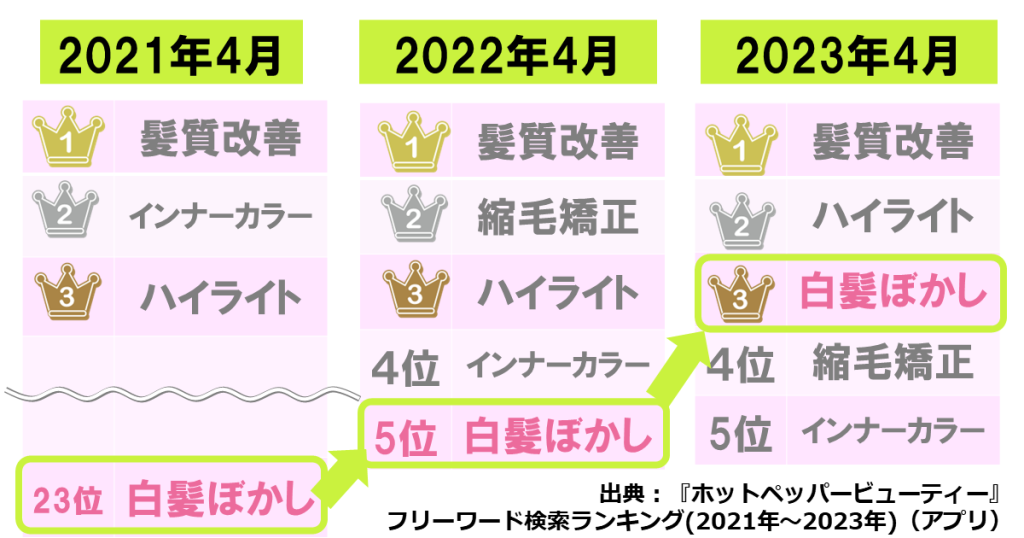 ホットペッパービューティーアカデミーの白髪に関する意識調査2023-ホットペッパービューティーフリーワード検索ランキング「白髪ぼかし」