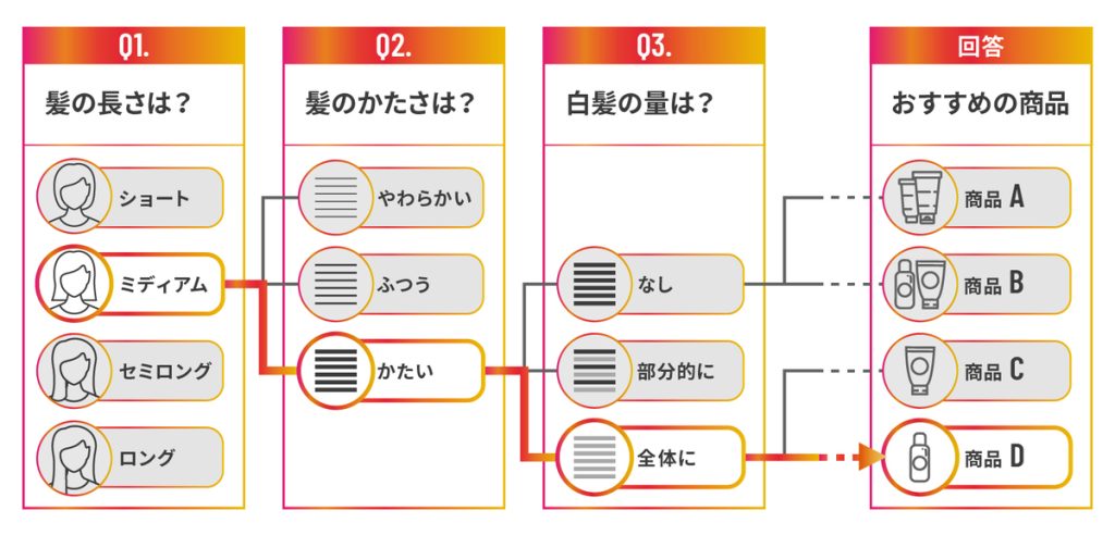 COLORIS（カラリス）を展開するストークメディエーションが、W2と共同開発したパーソナライズ診断特化型ECプラットフォーム「W2 Repeat Select」フロー