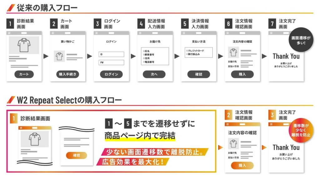 COLORIS（カラリス）を展開するストークメディエーションが、W2と共同開発したパーソナライズ診断特化型ECプラットフォーム「W2 Repeat Select」フロー