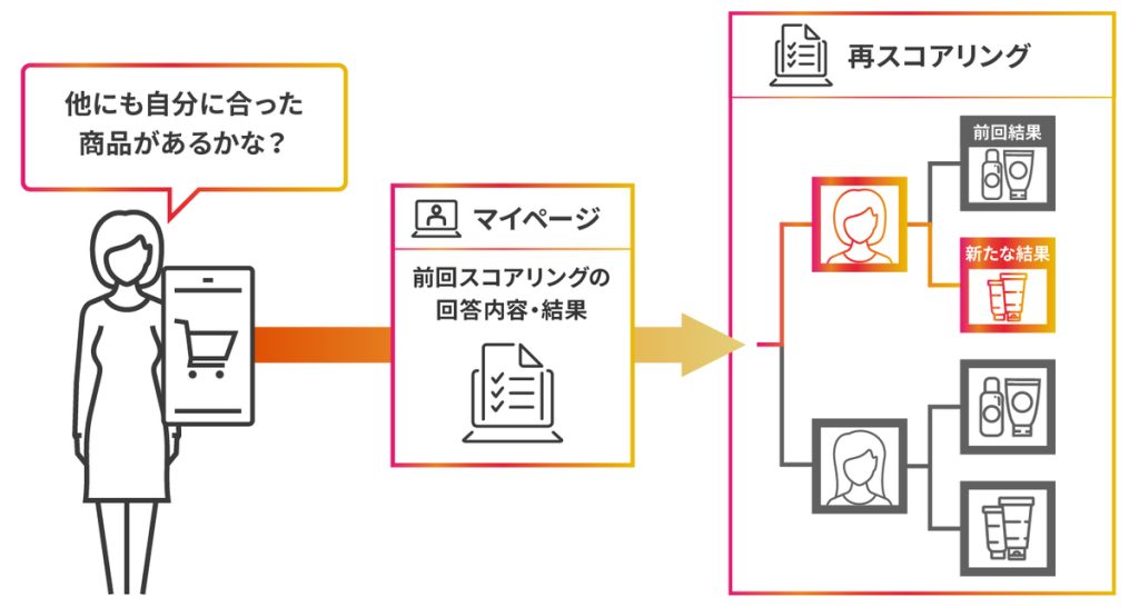 COLORIS（カラリス）を展開するストークメディエーションが、W2と共同開発したパーソナライズ診断特化型ECプラットフォーム「W2 Repeat Select」フロー