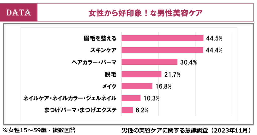 ホットペッパービューティーアカデミーの男性の美容ケアに関する意識調査2023年11月