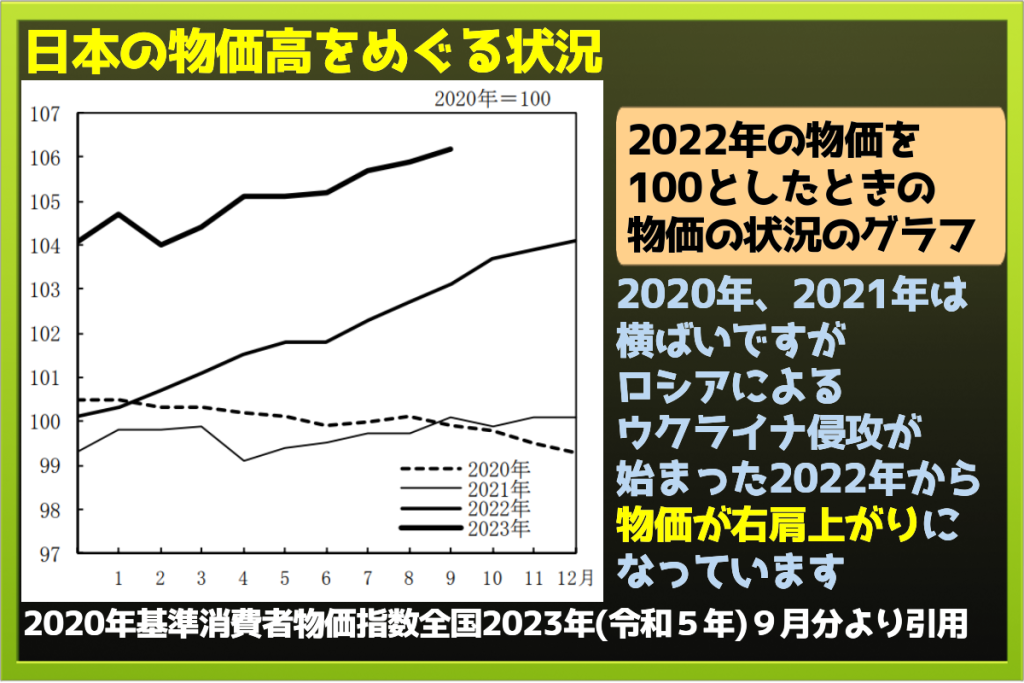 消費者物価指数（日本の物価高グラフ）