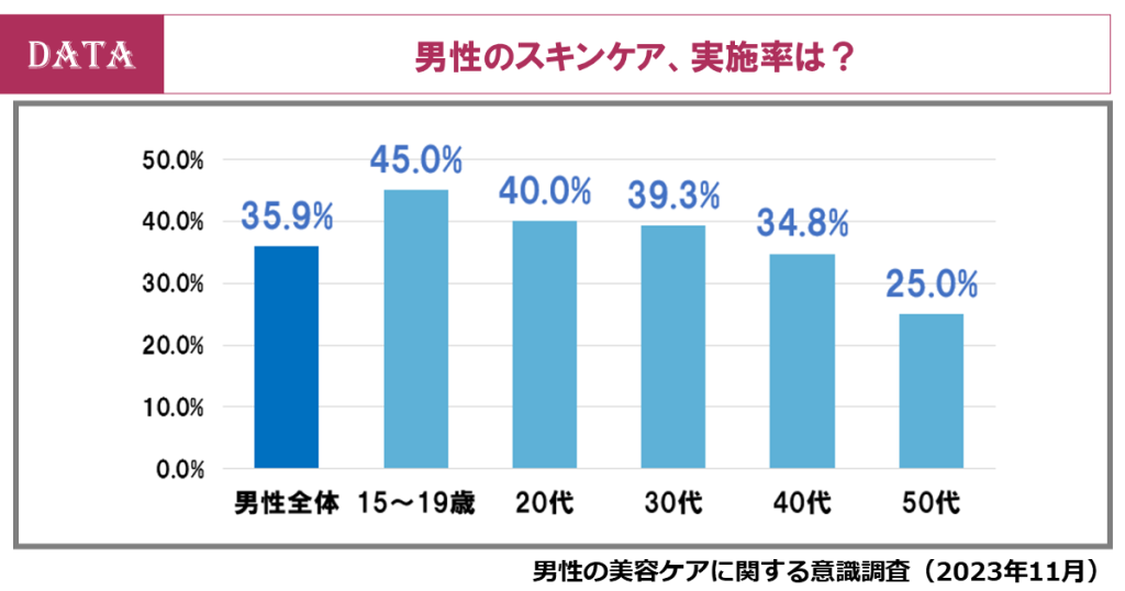 ホットペッパービューティーアカデミーの男性の美容ケアに関する意識調査2023年11月