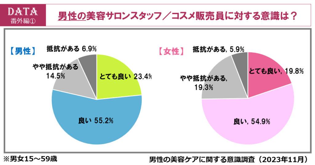 ホットペッパービューティーアカデミーの男性の美容ケアに関する意識調査2023年11月