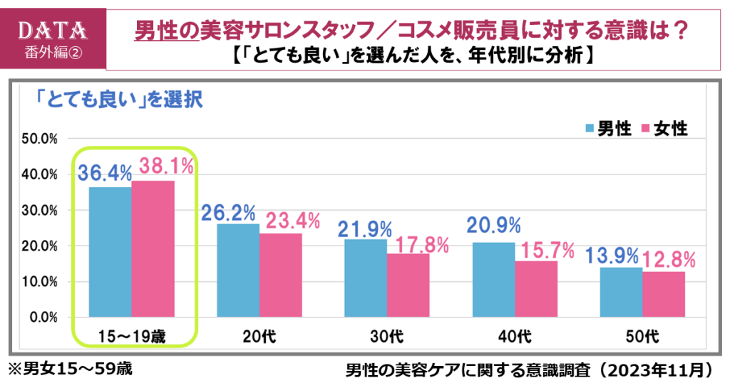 ホットペッパービューティーアカデミーの男性の美容ケアに関する意識調査2023年11月