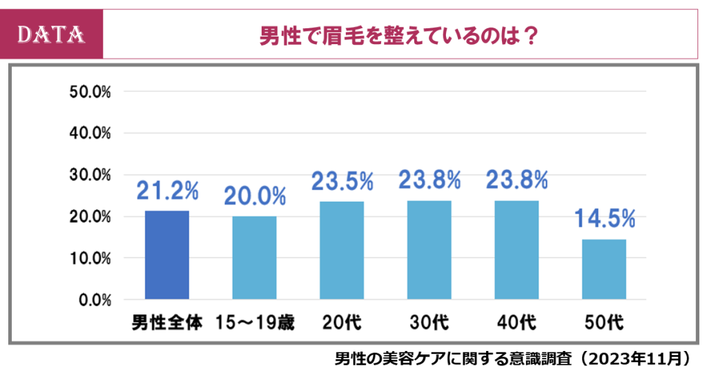 ホットペッパービューティーアカデミーの男性の美容ケアに関する意識調査2023年11月