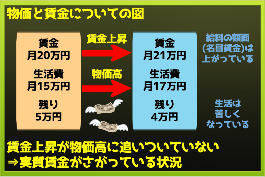 賃金上昇と物価高、名目賃金と実質賃金の図