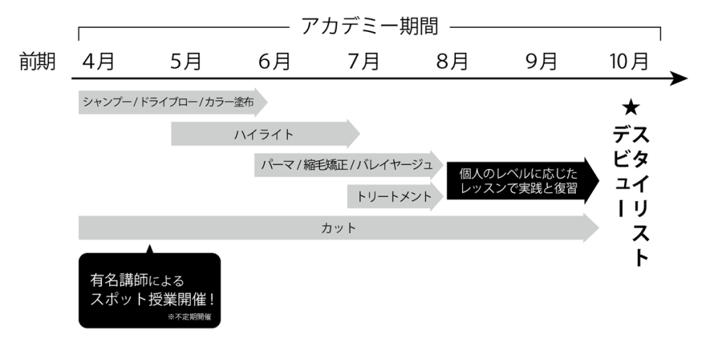 ALBUM ACADEMY（アルバムアカデミー）半年デビューコースのスケジュール