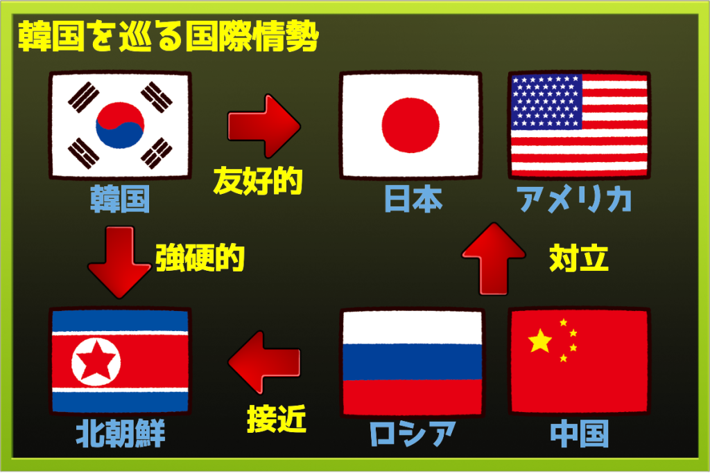 韓国を巡る日本や北朝鮮、ロシア、中国などの国際情勢の図