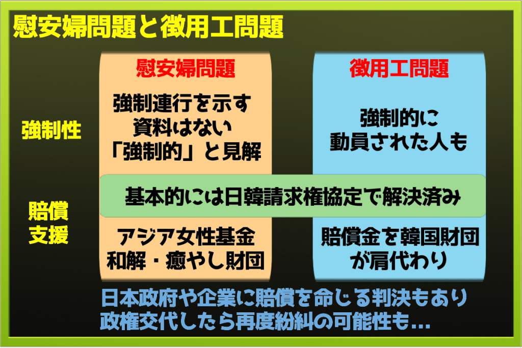 慰安婦問題と徴用工問題の強制性や賠償に関する図