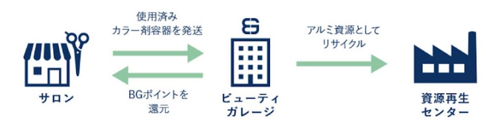 ビューティガレージの「カラー剤容器回収プロジェクト」で集まった空き容器は、アルミニウム資源にリサイクルされた