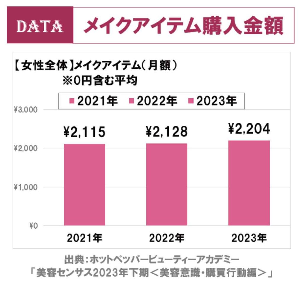 ホットペッパービューティーアカデミー大型調査「美容センサス2023年下期」メイクアイテム購入金額の推移