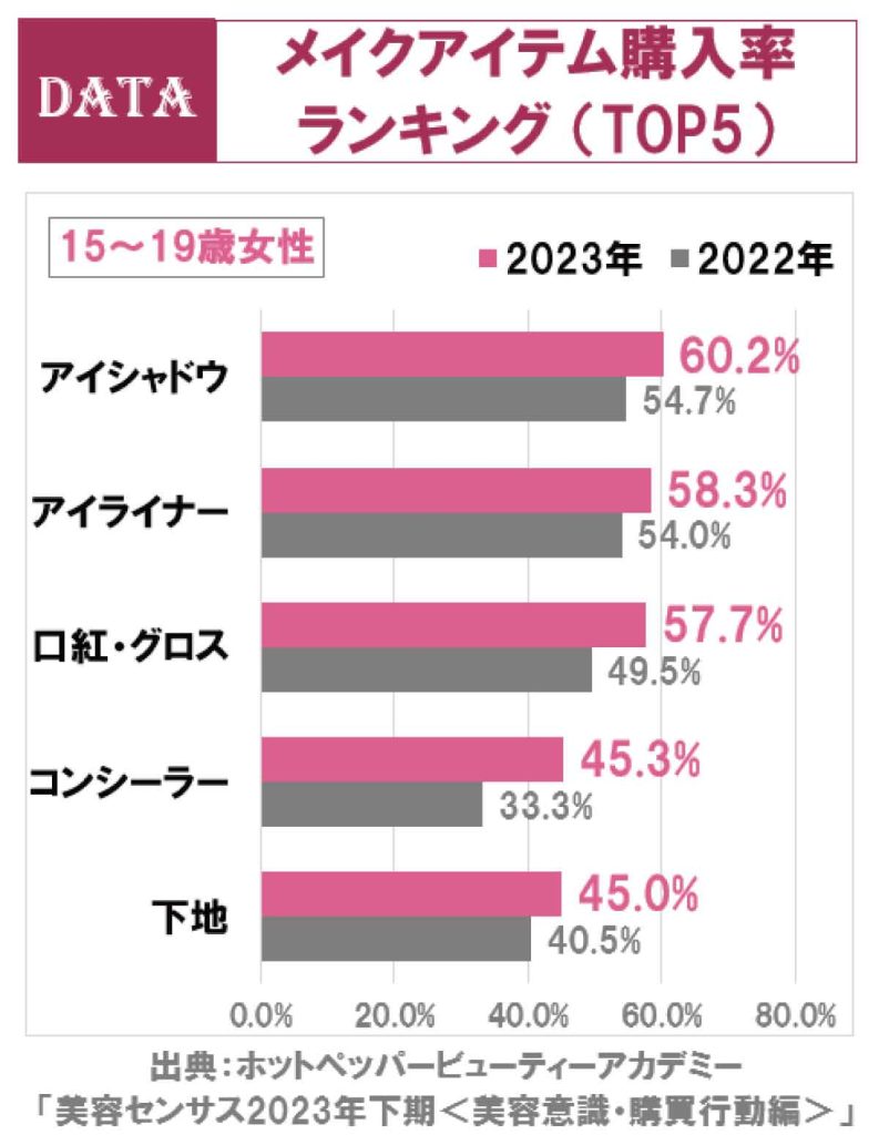 ホットペッパービューティーアカデミー大型調査「美容センサス2023年下期」15歳～19歳女性のメイクアイテム購入率ランキング