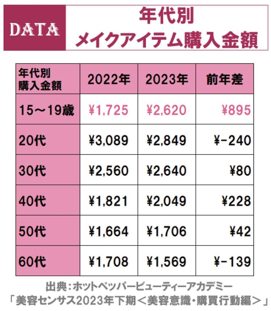 ホットペッパービューティーアカデミー大型調査「美容センサス2023年下期」の年代別メイクアイテム購入率