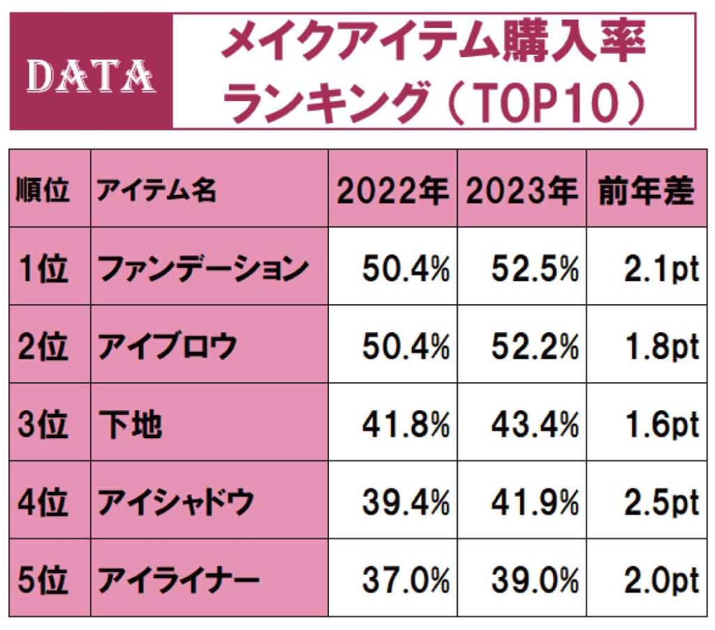 ホットペッパービューティーアカデミー大型調査「美容センサス2023年下期」メイクアイテム購入率ランキング1位-5位