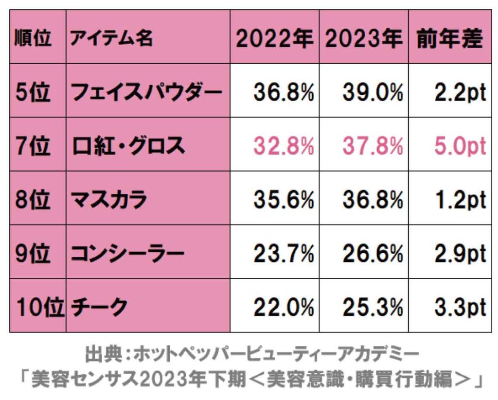 ホットペッパービューティーアカデミー大型調査「美容センサス2023年下期」メイクアイテム購入率ランキング5位-10位