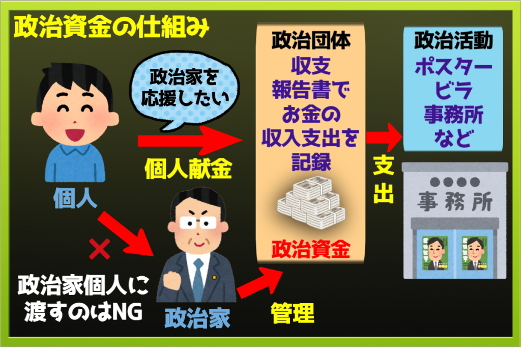 政治家に個人献金されて、政治資金が政治活動に支出される流れ