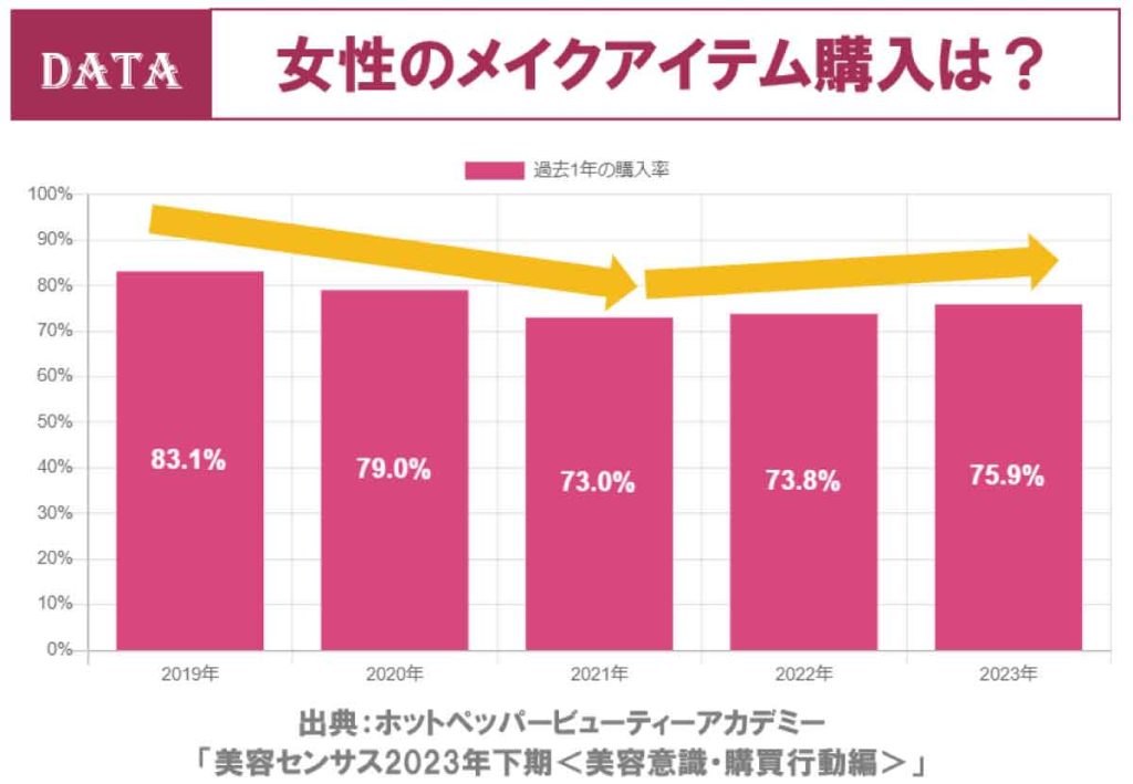 ホットペッパービューティーアカデミー大型調査「美容センサス2023年下期」購入率の推移