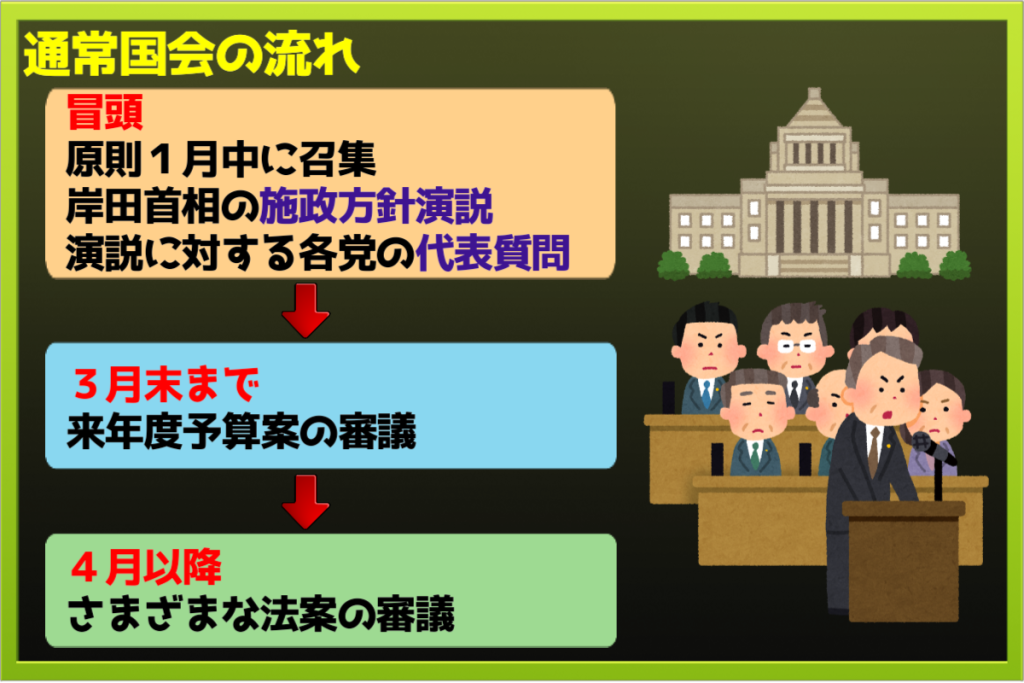 通常国会で施政方針演説、代表質問、予算審議、法案審議と続く流れ