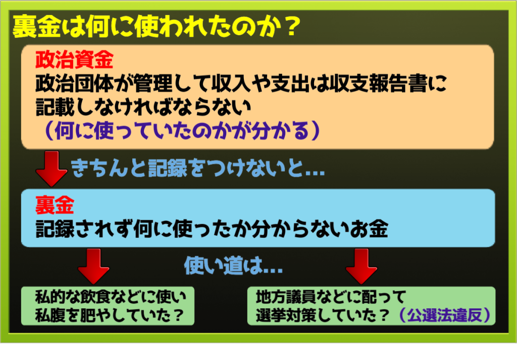 政治家の政治資金が裏金となり、私的飲食や公職選挙法違反となる地方議員買収に使われた流れ