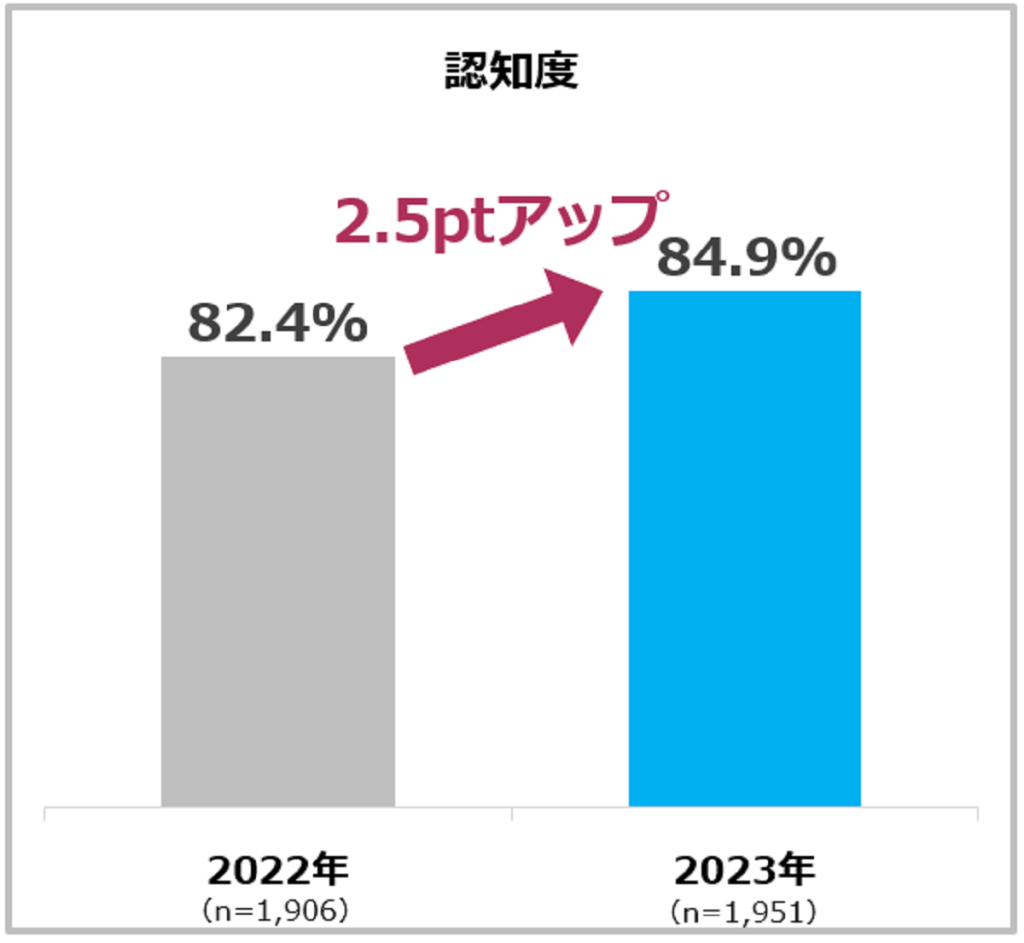 訪問理美容サービスの利用実態調査（リクルート・ホットペッパービューティーアカデミー）