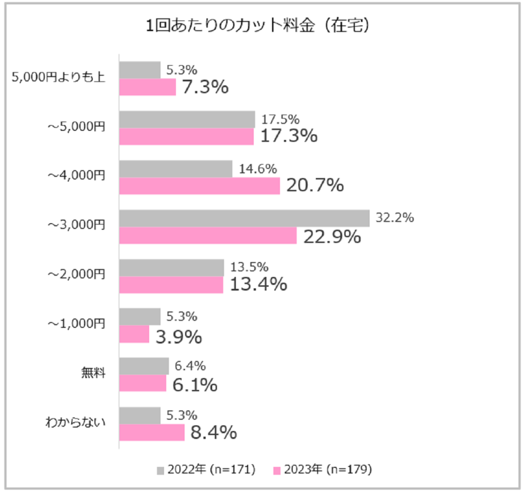 訪問理美容サービスの利用実態調査（リクルート・ホットペッパービューティーアカデミー）