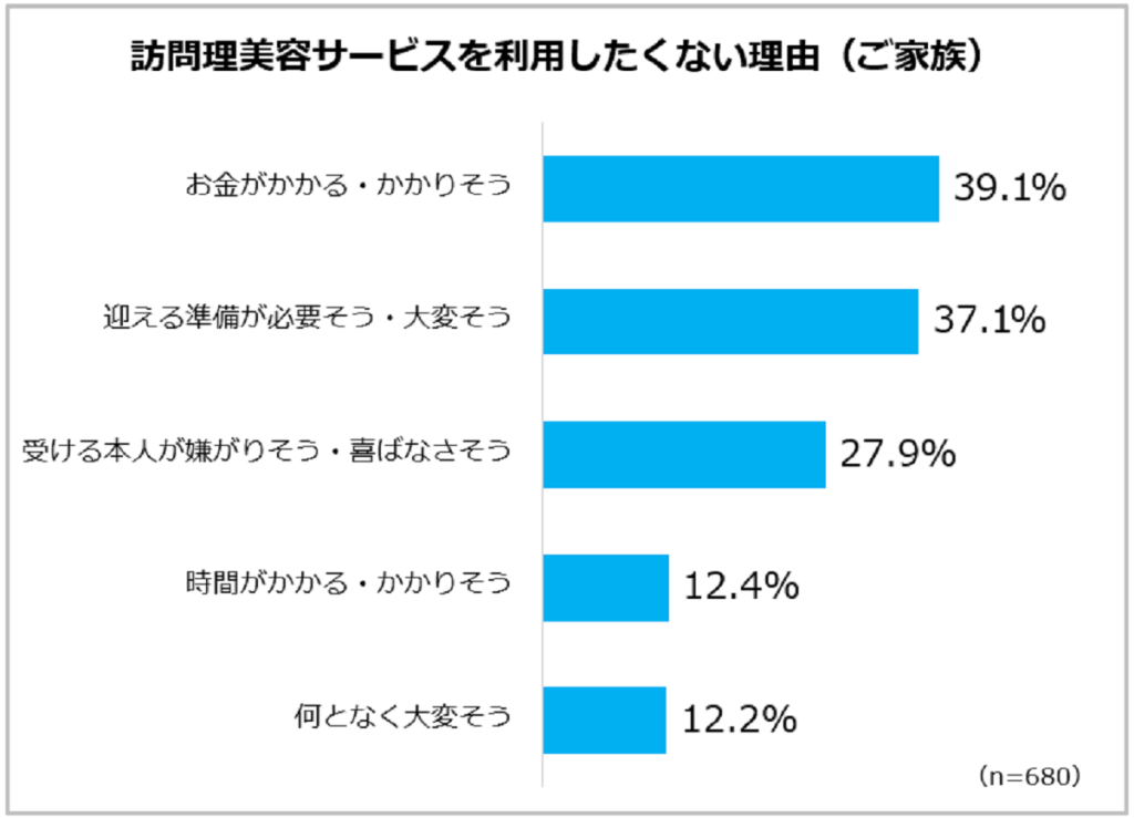 訪問理美容サービスの利用実態調査（リクルート・ホットペッパービューティーアカデミー）