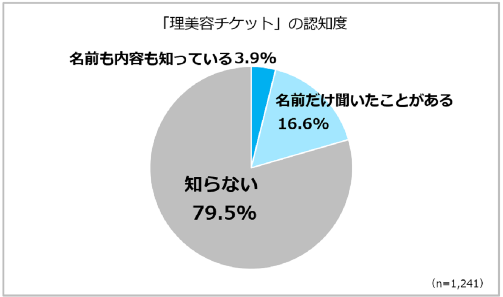 訪問理美容サービスの利用実態調査（リクルート・ホットペッパービューティーアカデミー）